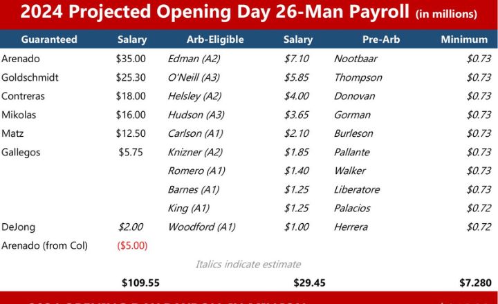 Most Expensive Baseball Team Salaries in 2024